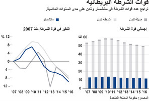 انفوجرافيك... تراجع أعداد تراجع عدد قوات الشرطة البريطانية في مانشستر ولندن... ما الآسباب؟