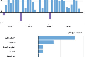 انفوجرافيك... الناتج المحلي الإجمالي الأميركي