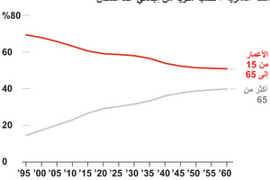 انفوجرافيك... تزايد أعداد كبار السن في اليابان... ما هي الأسباب؟