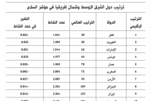 البحرين في الترتيب 131 عالمياً والخامسة خليجياً في «مؤشر السلام»